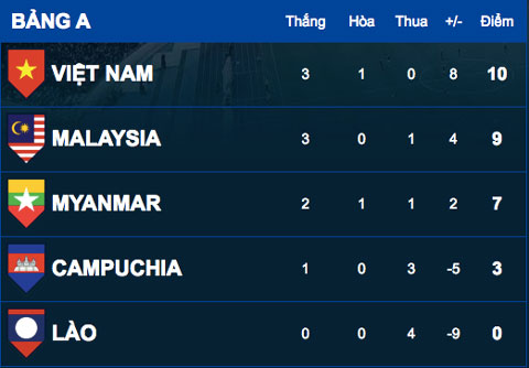 Xếp hạng bảng A - AFF SUZUKI CUP 2018